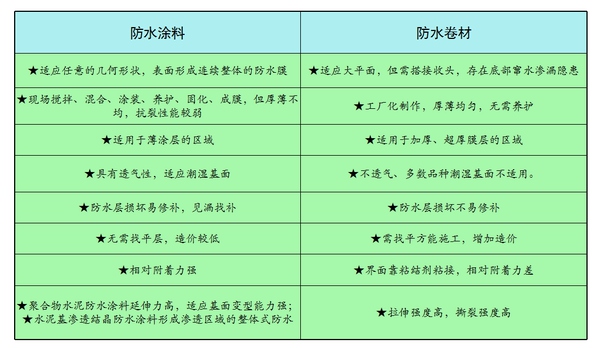 防水涂料特點